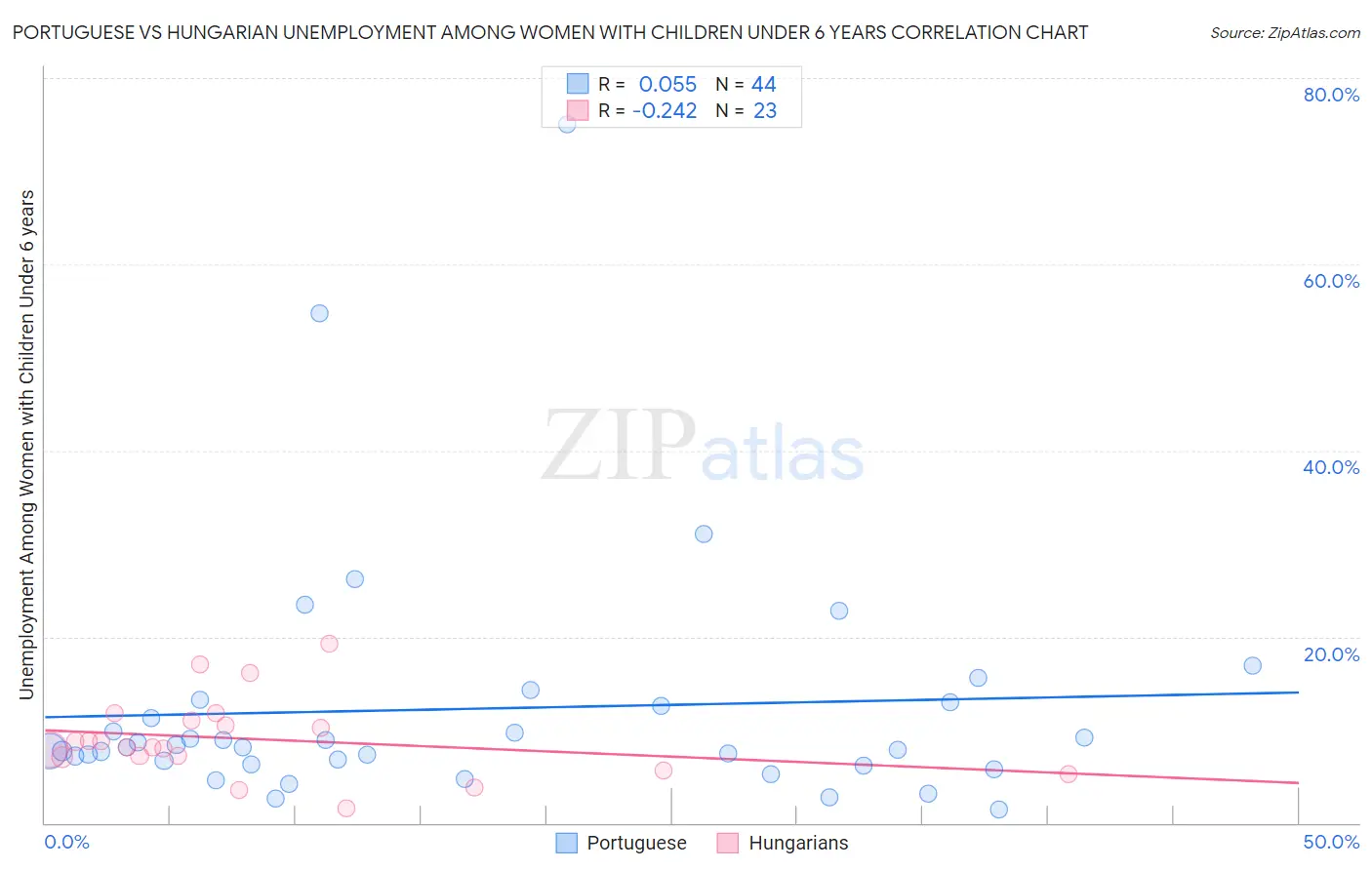 Portuguese vs Hungarian Unemployment Among Women with Children Under 6 years