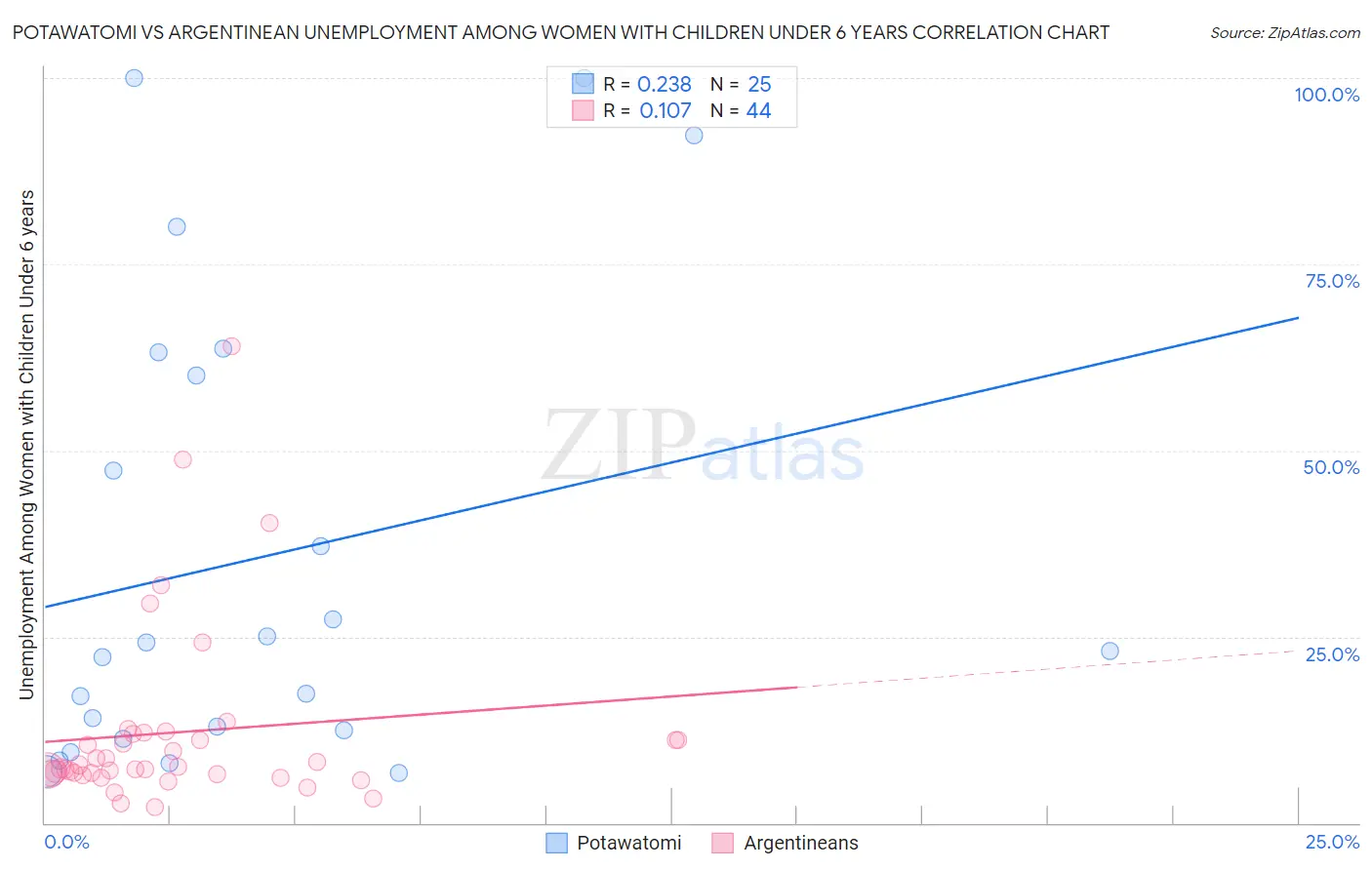 Potawatomi vs Argentinean Unemployment Among Women with Children Under 6 years