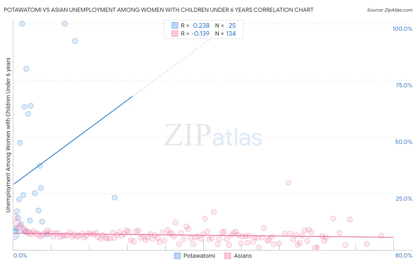 Potawatomi vs Asian Unemployment Among Women with Children Under 6 years