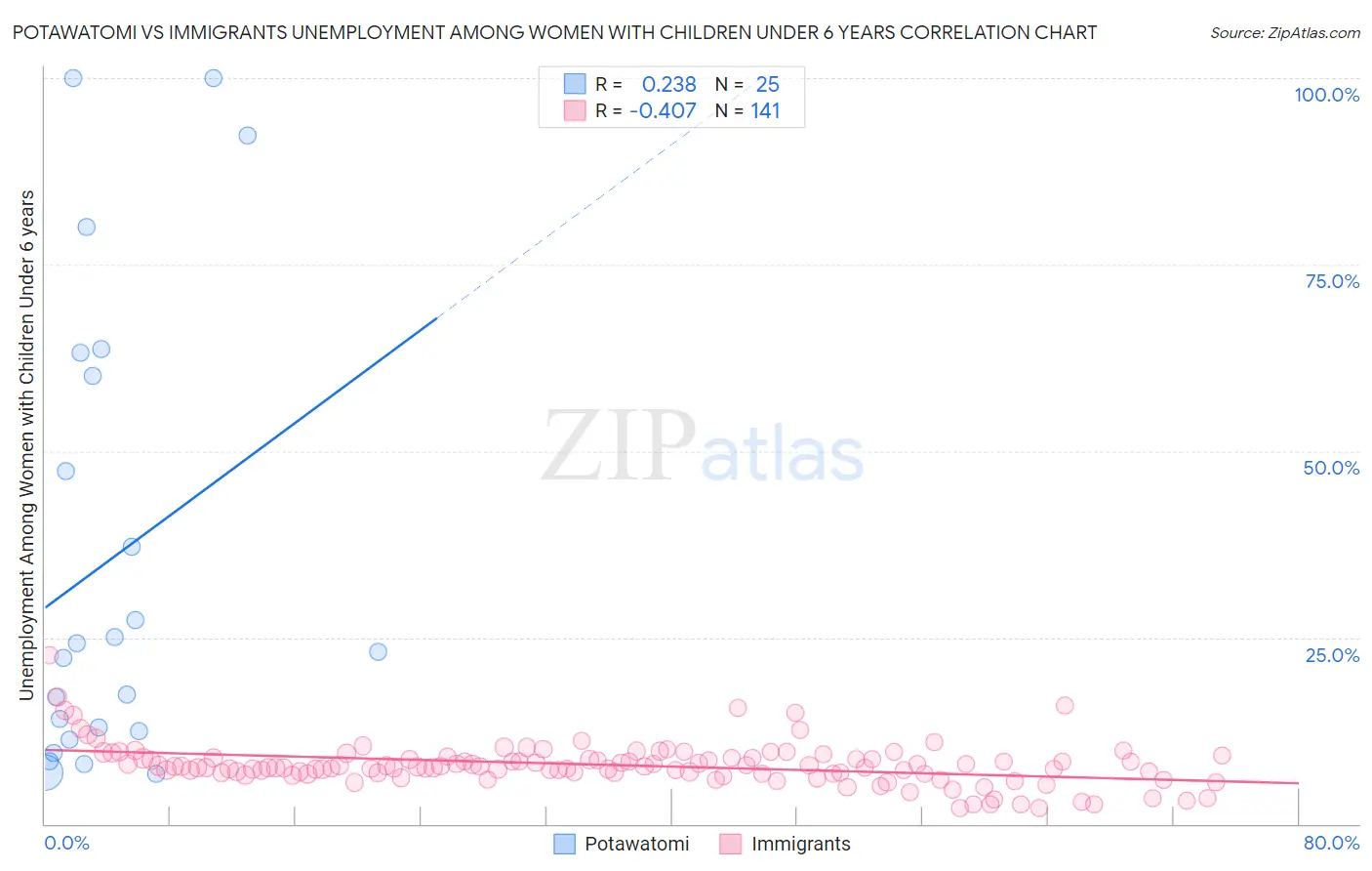 Potawatomi vs Immigrants Unemployment Among Women with Children Under 6 years