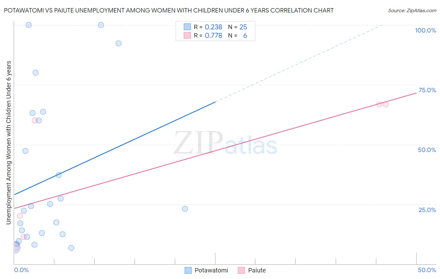 Potawatomi vs Paiute Unemployment Among Women with Children Under 6 years