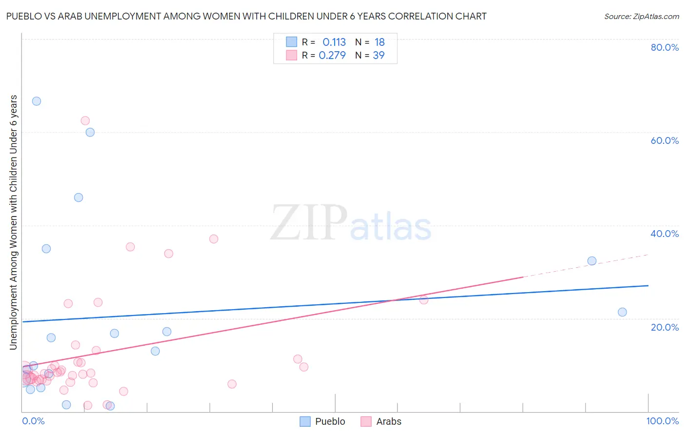 Pueblo vs Arab Unemployment Among Women with Children Under 6 years