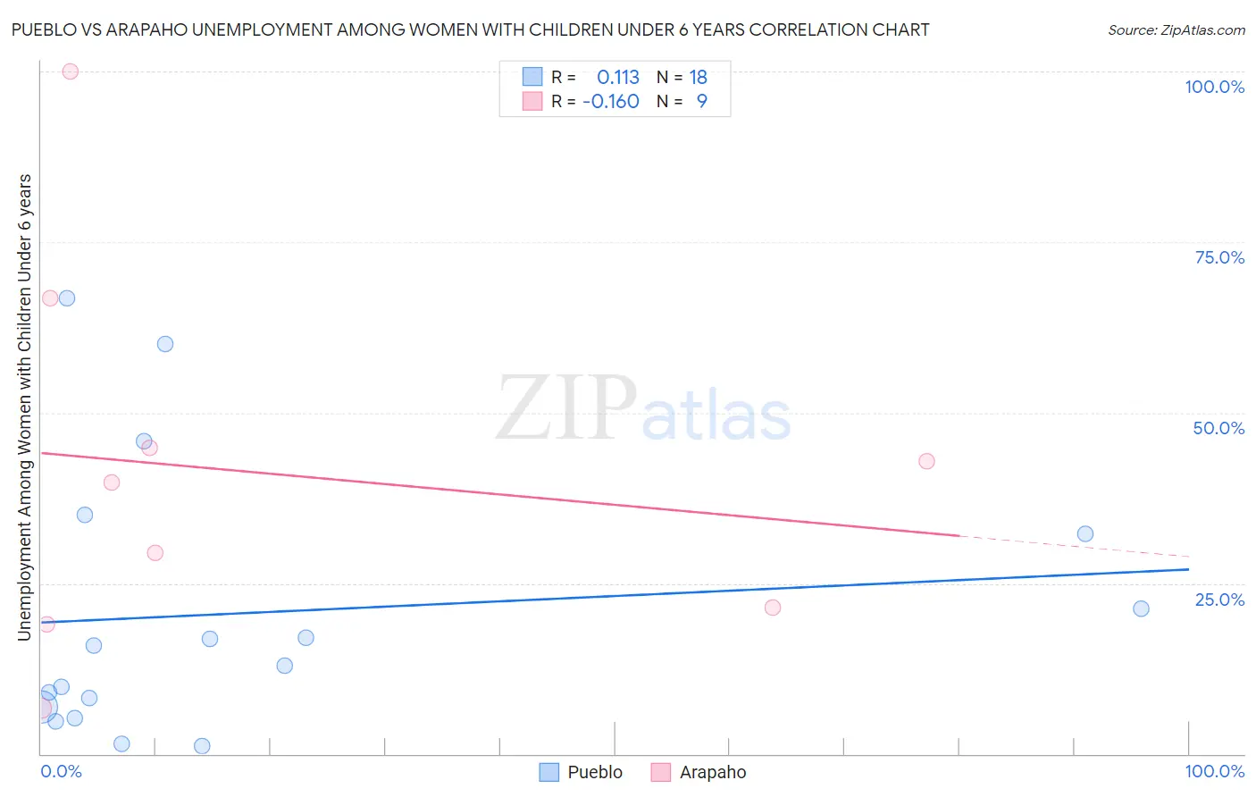 Pueblo vs Arapaho Unemployment Among Women with Children Under 6 years