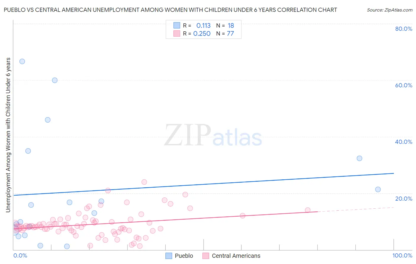 Pueblo vs Central American Unemployment Among Women with Children Under 6 years