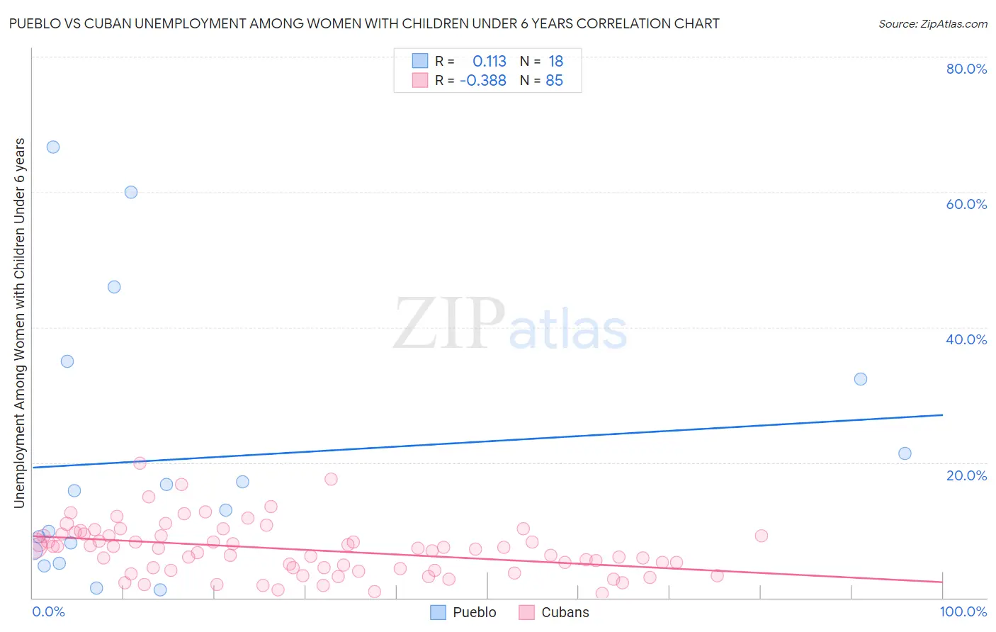 Pueblo vs Cuban Unemployment Among Women with Children Under 6 years