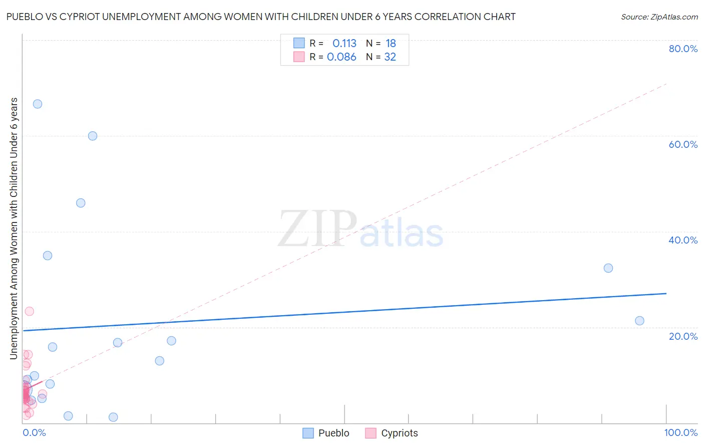 Pueblo vs Cypriot Unemployment Among Women with Children Under 6 years