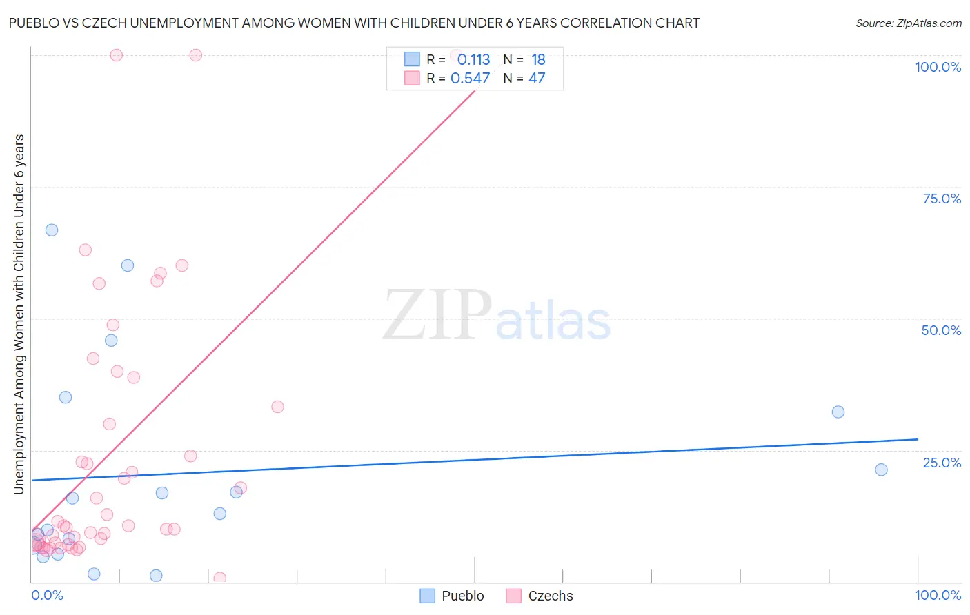 Pueblo vs Czech Unemployment Among Women with Children Under 6 years