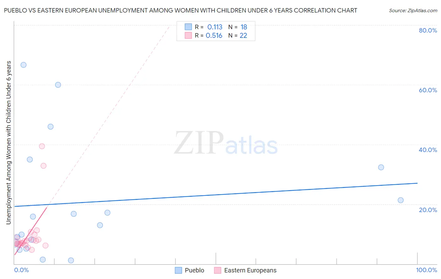 Pueblo vs Eastern European Unemployment Among Women with Children Under 6 years