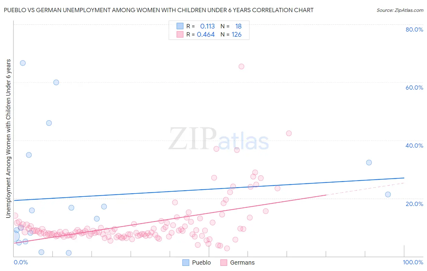Pueblo vs German Unemployment Among Women with Children Under 6 years