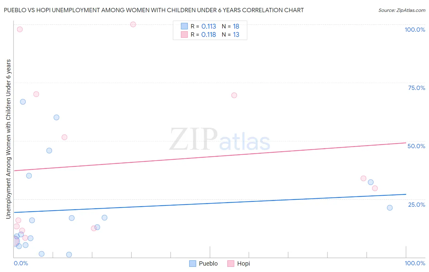 Pueblo vs Hopi Unemployment Among Women with Children Under 6 years