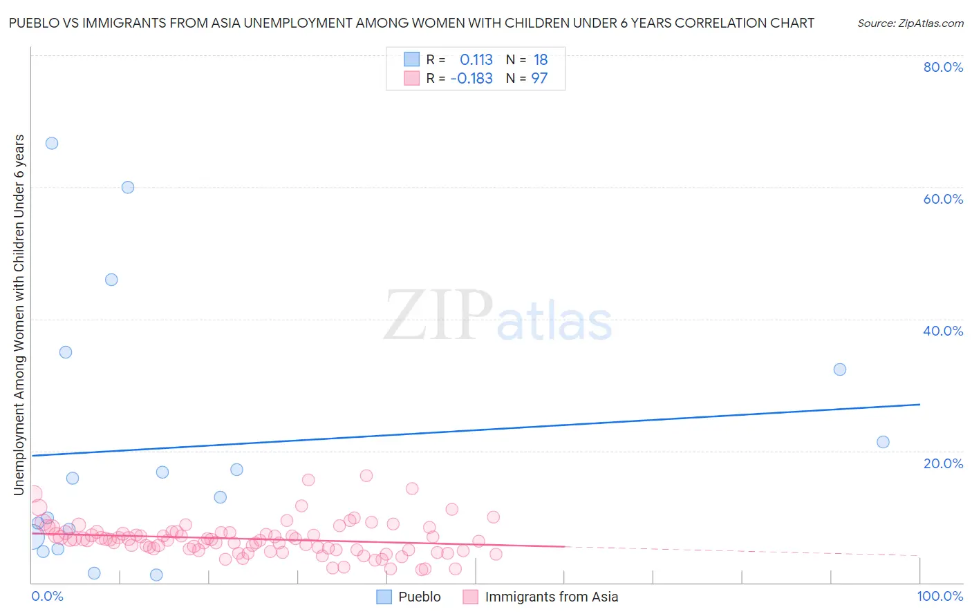 Pueblo vs Immigrants from Asia Unemployment Among Women with Children Under 6 years