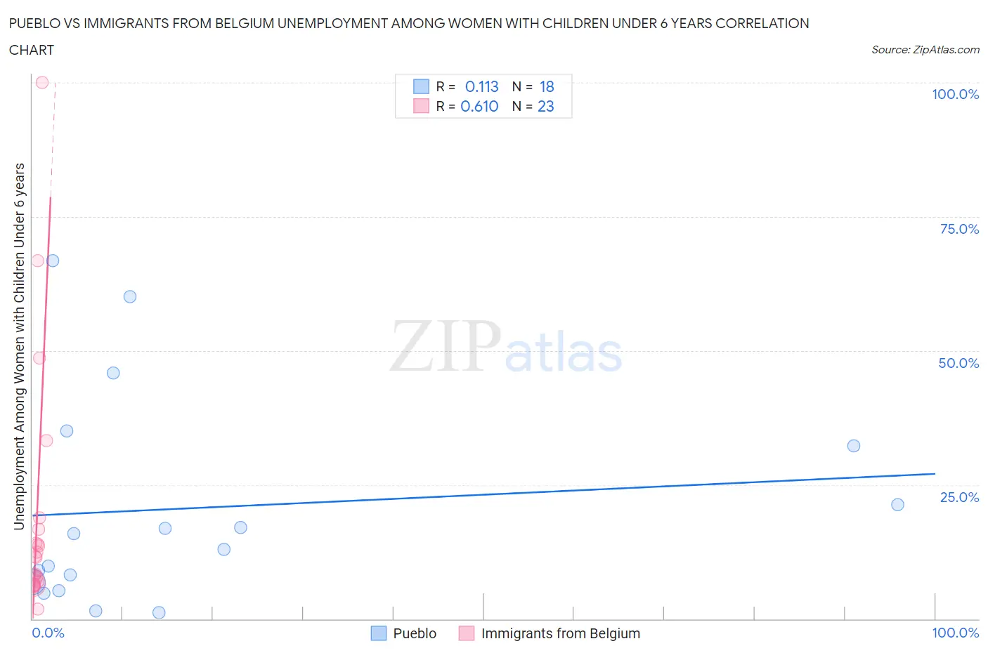 Pueblo vs Immigrants from Belgium Unemployment Among Women with Children Under 6 years