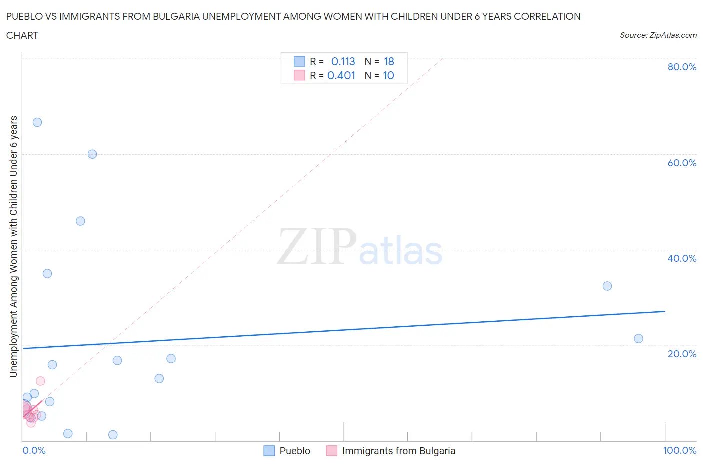 Pueblo vs Immigrants from Bulgaria Unemployment Among Women with Children Under 6 years