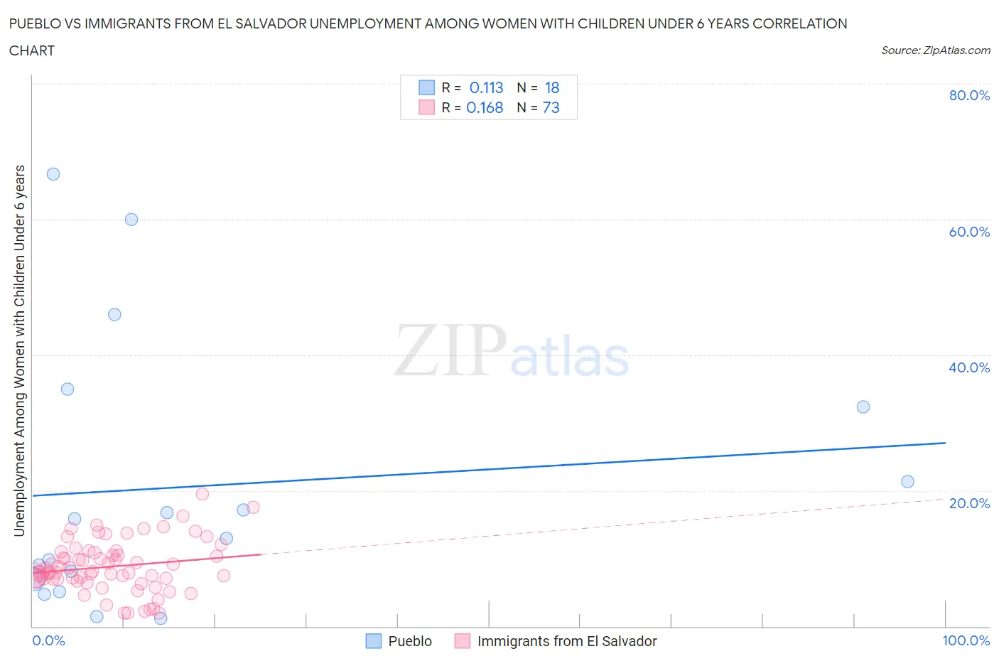 Pueblo vs Immigrants from El Salvador Unemployment Among Women with Children Under 6 years