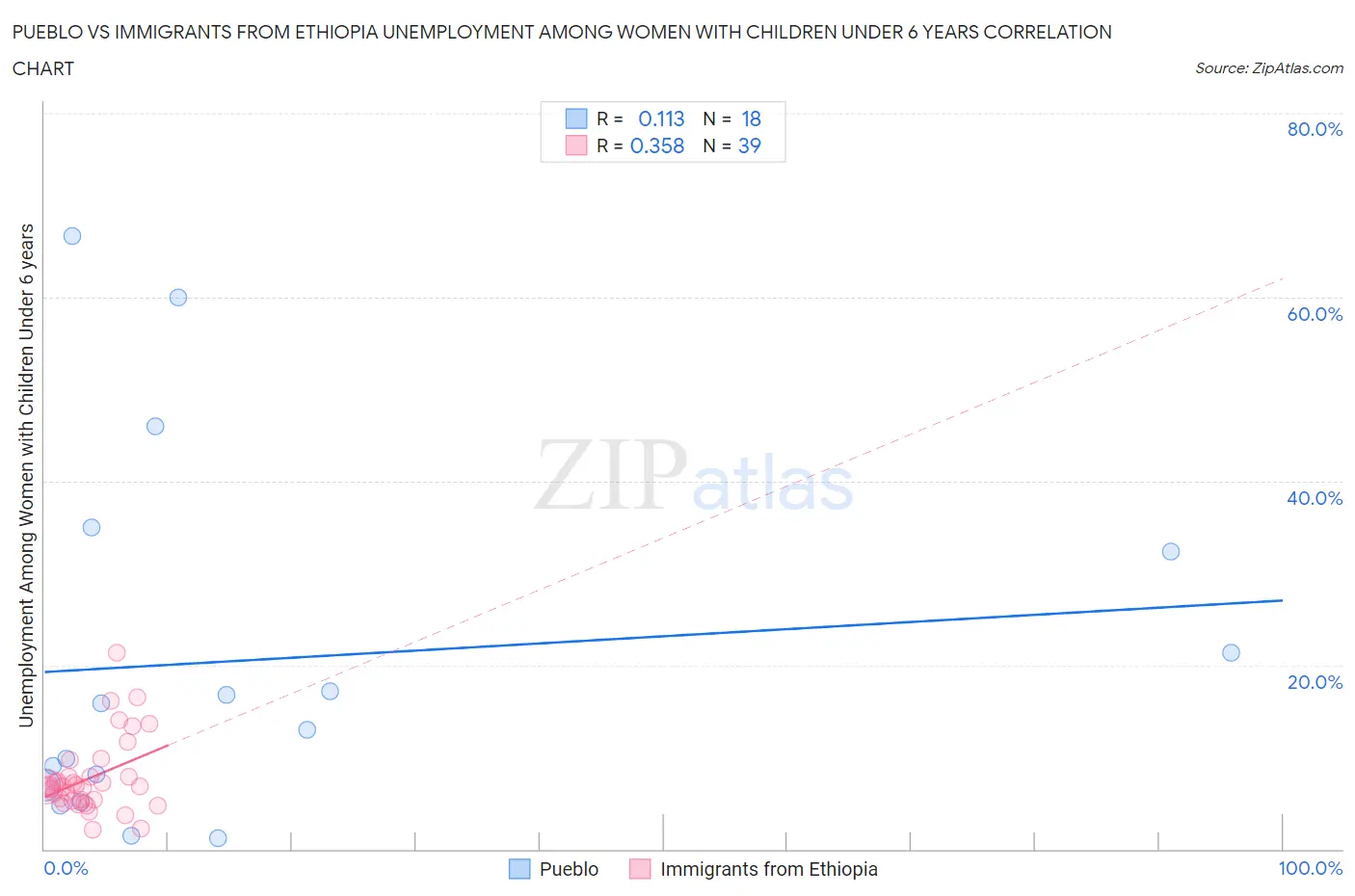 Pueblo vs Immigrants from Ethiopia Unemployment Among Women with Children Under 6 years