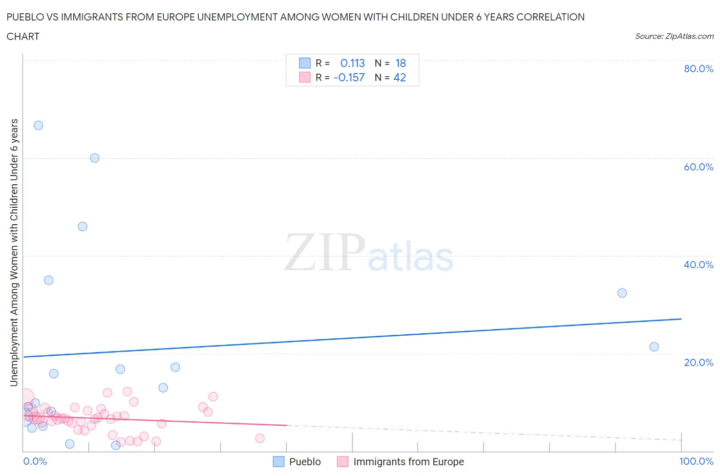 Pueblo vs Immigrants from Europe Unemployment Among Women with Children Under 6 years