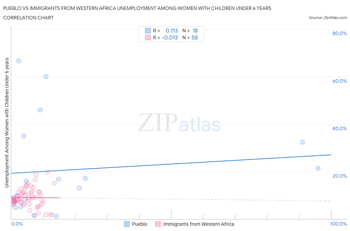 Pueblo vs Immigrants from Western Africa Unemployment Among Women with Children Under 6 years