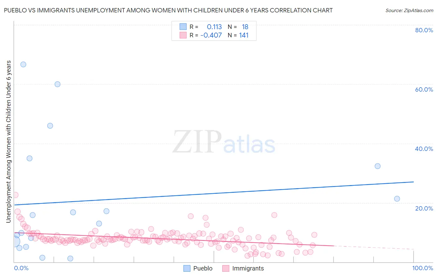 Pueblo vs Immigrants Unemployment Among Women with Children Under 6 years