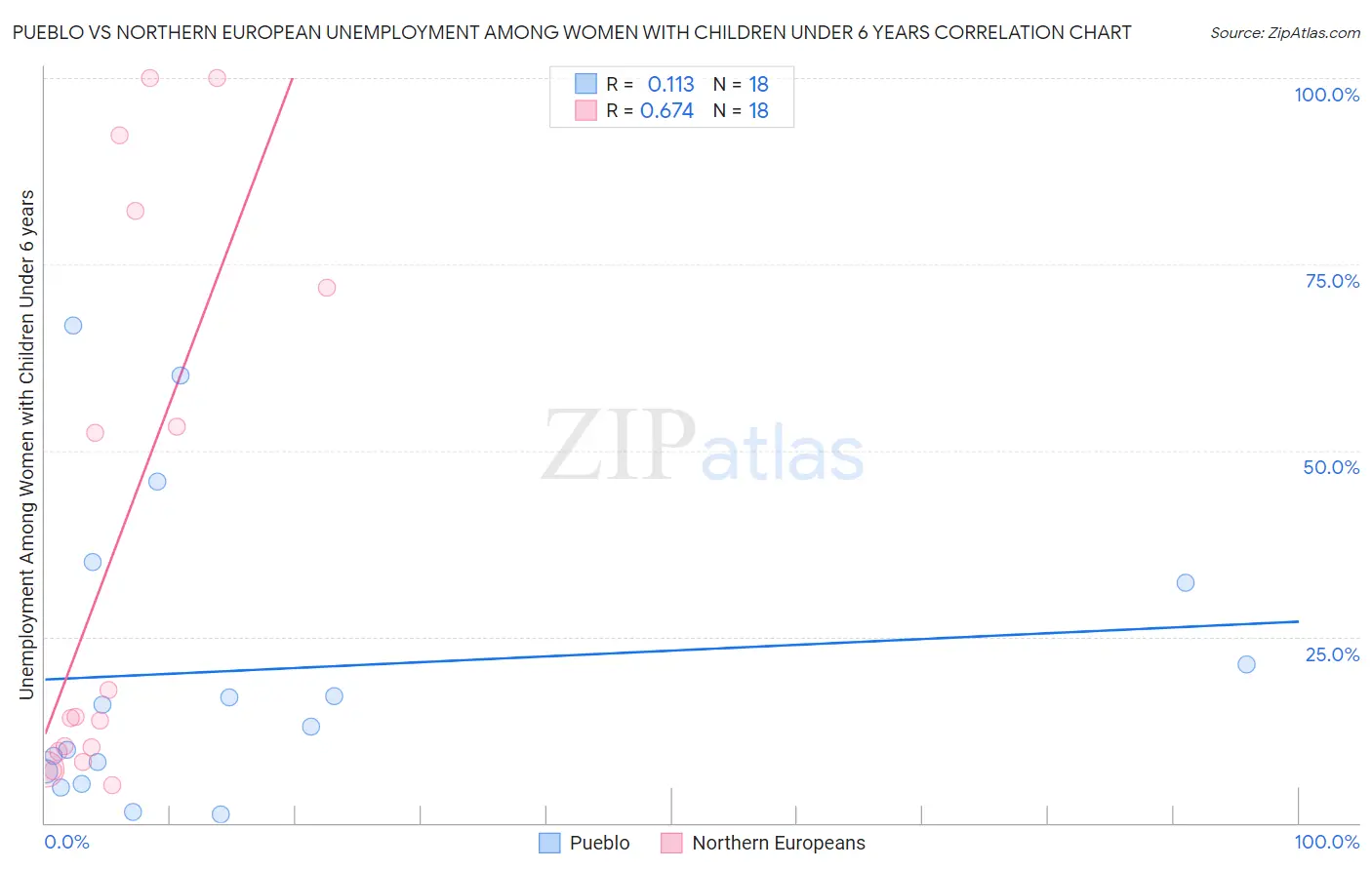 Pueblo vs Northern European Unemployment Among Women with Children Under 6 years