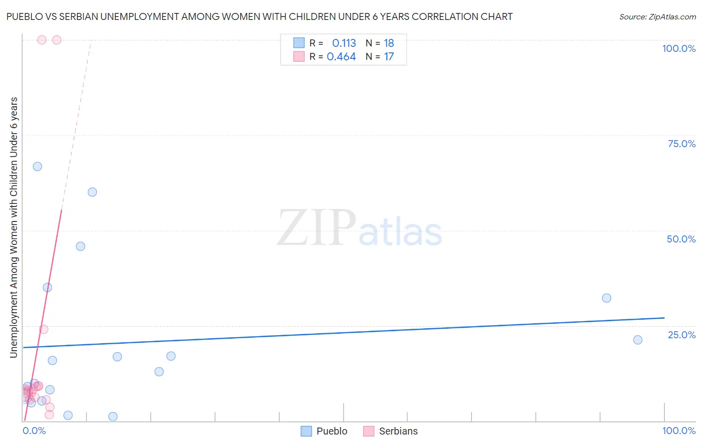 Pueblo vs Serbian Unemployment Among Women with Children Under 6 years