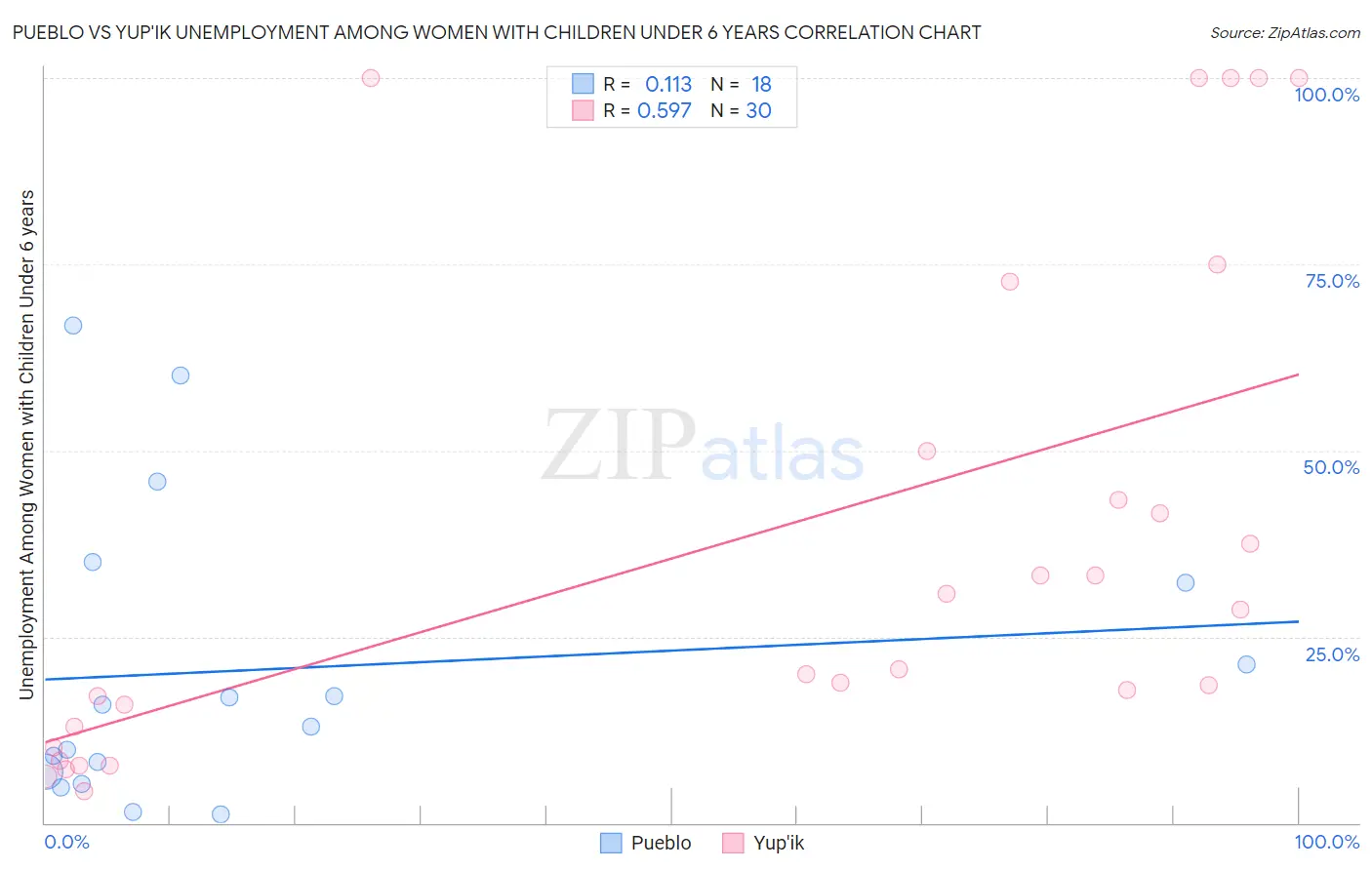 Pueblo vs Yup'ik Unemployment Among Women with Children Under 6 years