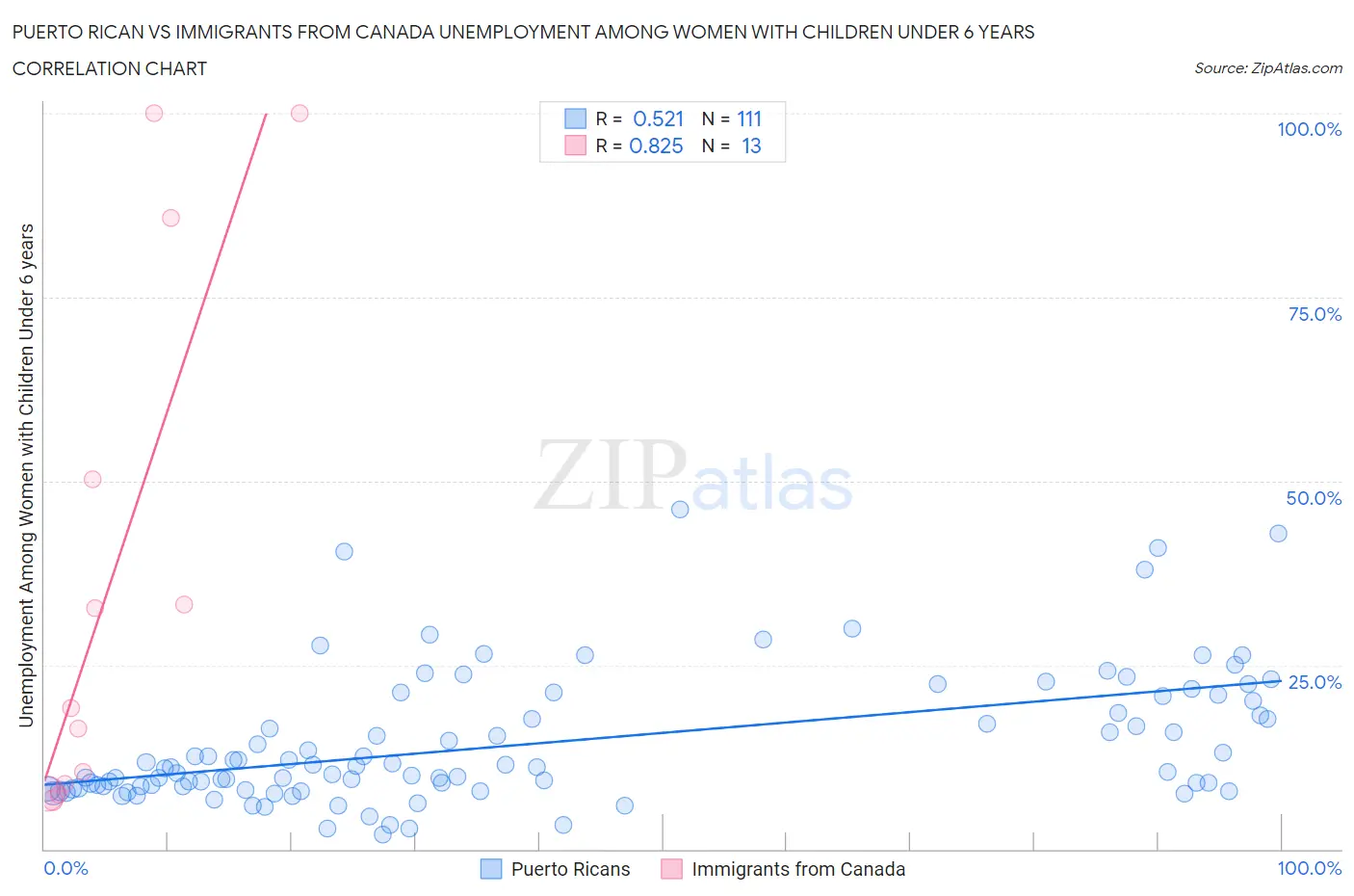 Puerto Rican vs Immigrants from Canada Unemployment Among Women with Children Under 6 years