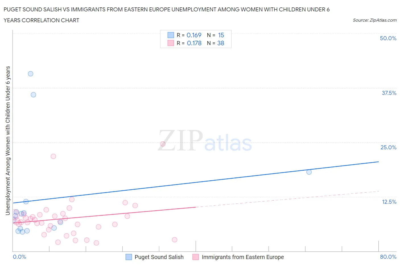 Puget Sound Salish vs Immigrants from Eastern Europe Unemployment Among Women with Children Under 6 years