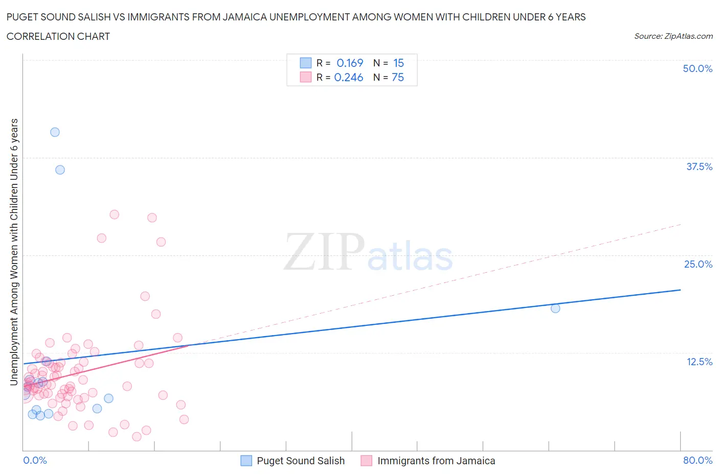 Puget Sound Salish vs Immigrants from Jamaica Unemployment Among Women with Children Under 6 years