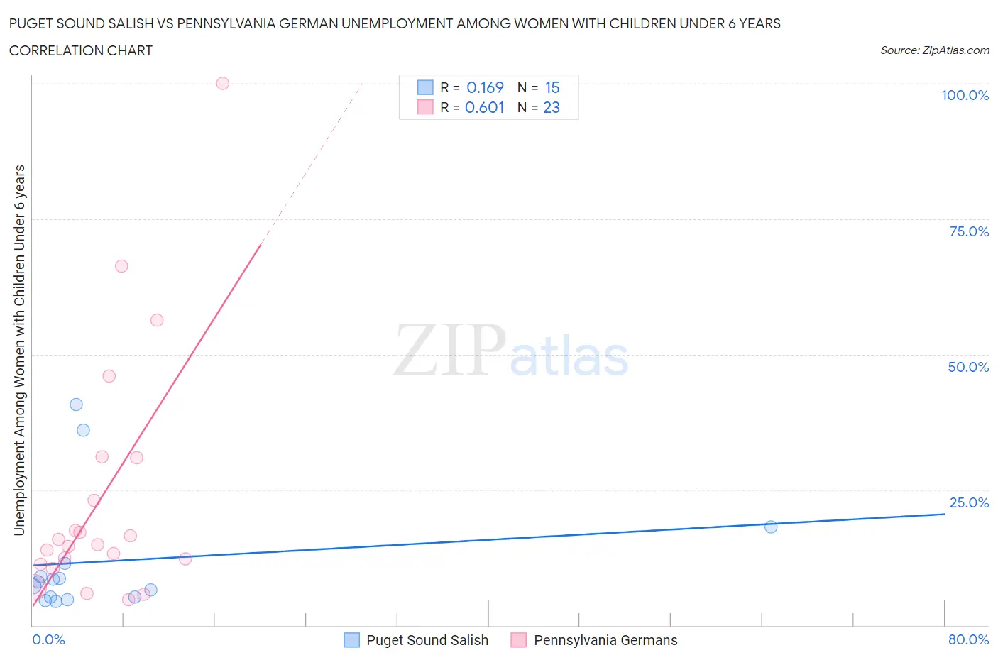 Puget Sound Salish vs Pennsylvania German Unemployment Among Women with Children Under 6 years