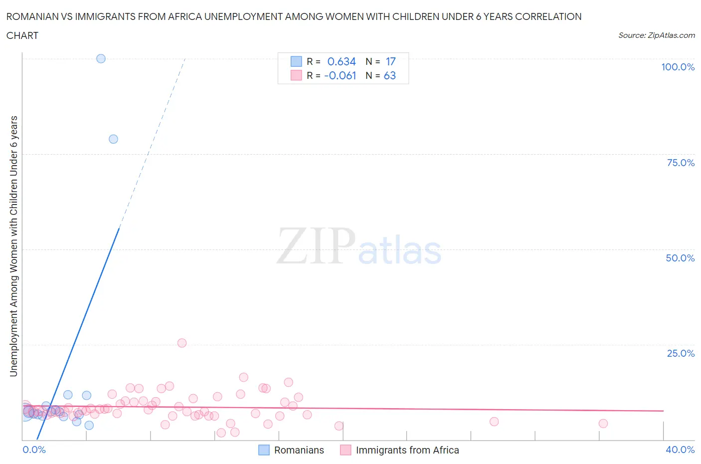 Romanian vs Immigrants from Africa Unemployment Among Women with Children Under 6 years