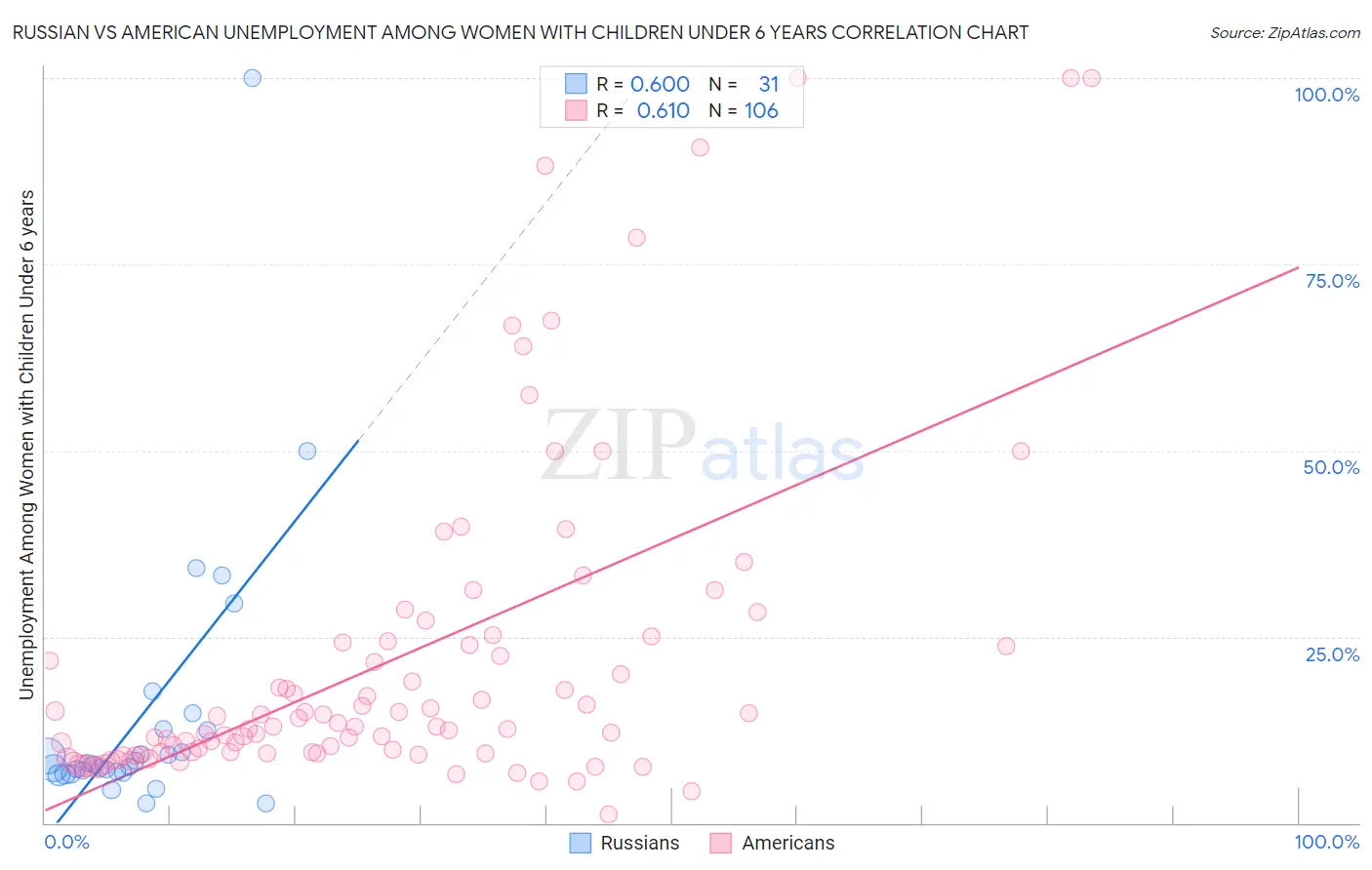 Russian vs American Unemployment Among Women with Children Under 6 years