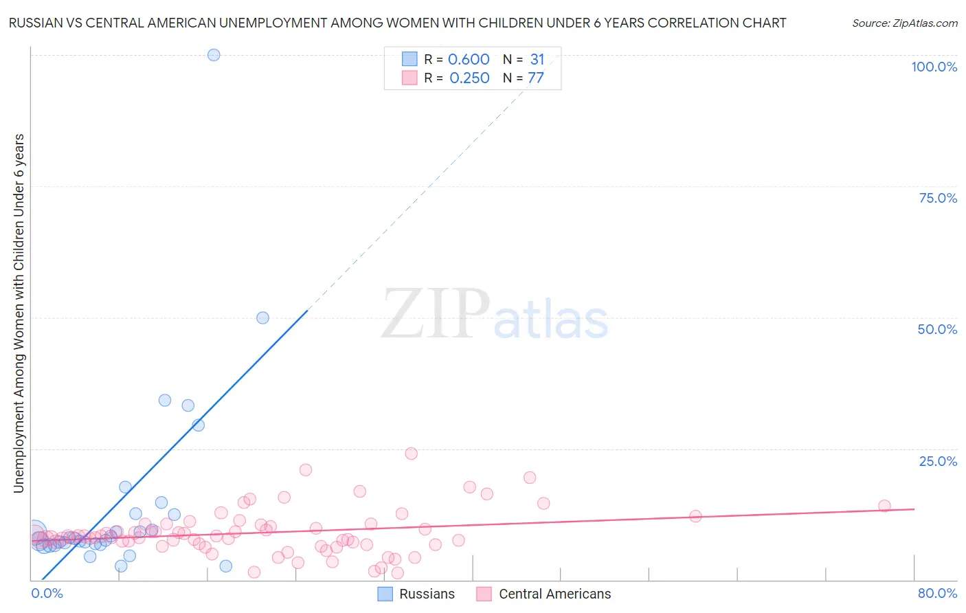 Russian vs Central American Unemployment Among Women with Children Under 6 years