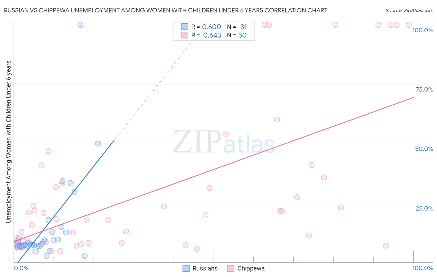 Russian vs Chippewa Unemployment Among Women with Children Under 6 years