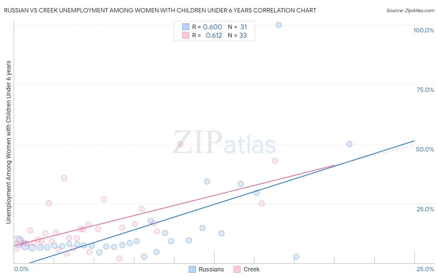 Russian vs Creek Unemployment Among Women with Children Under 6 years