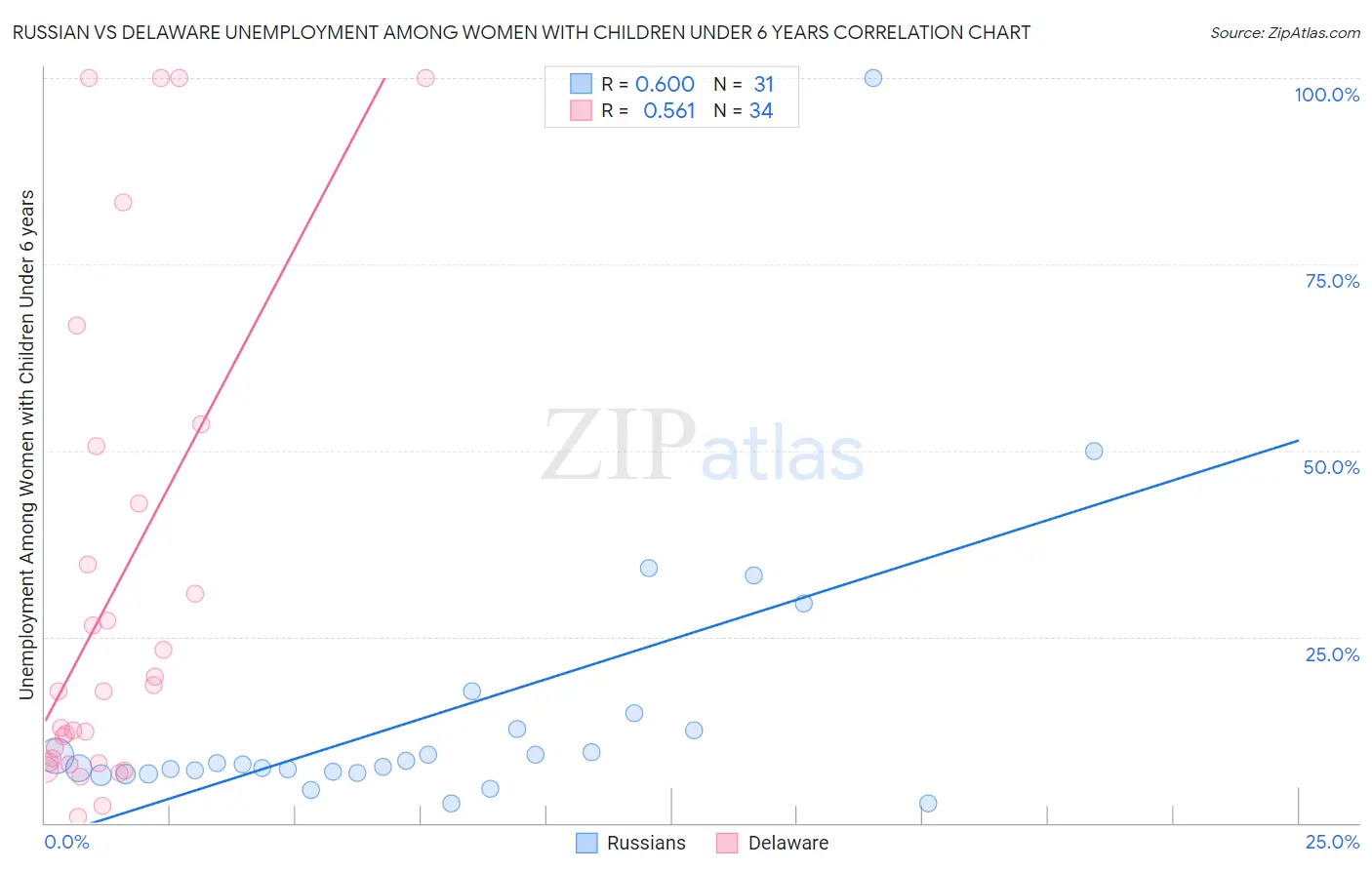 Russian vs Delaware Unemployment Among Women with Children Under 6 years