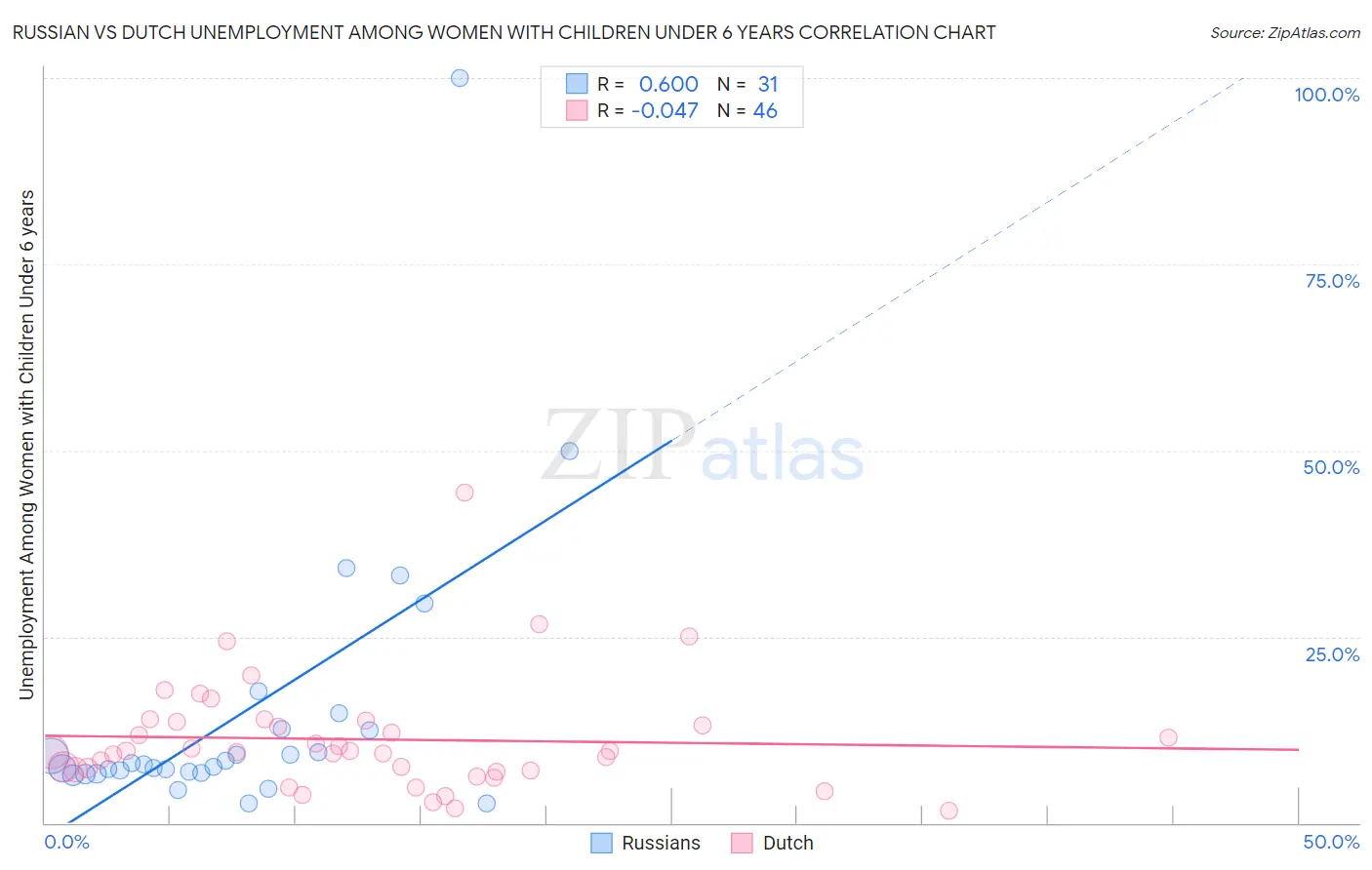 Russian vs Dutch Unemployment Among Women with Children Under 6 years