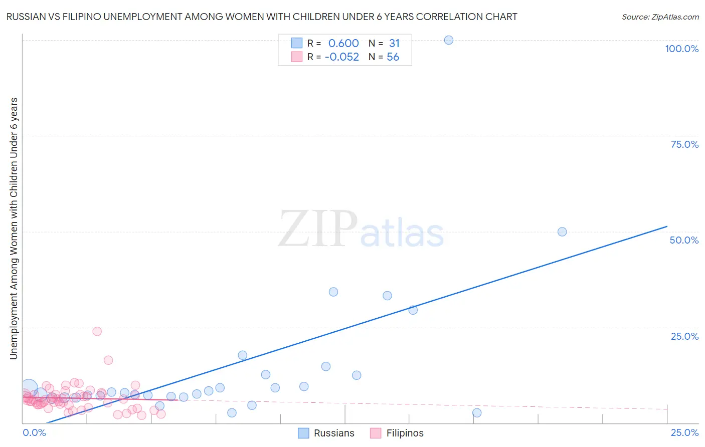 Russian vs Filipino Unemployment Among Women with Children Under 6 years