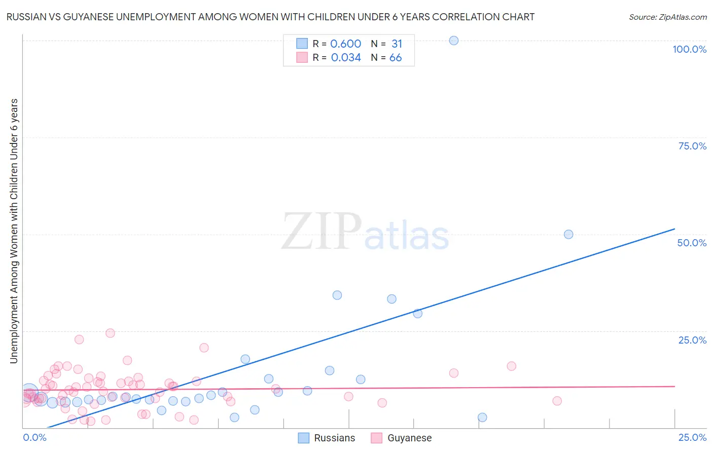 Russian vs Guyanese Unemployment Among Women with Children Under 6 years