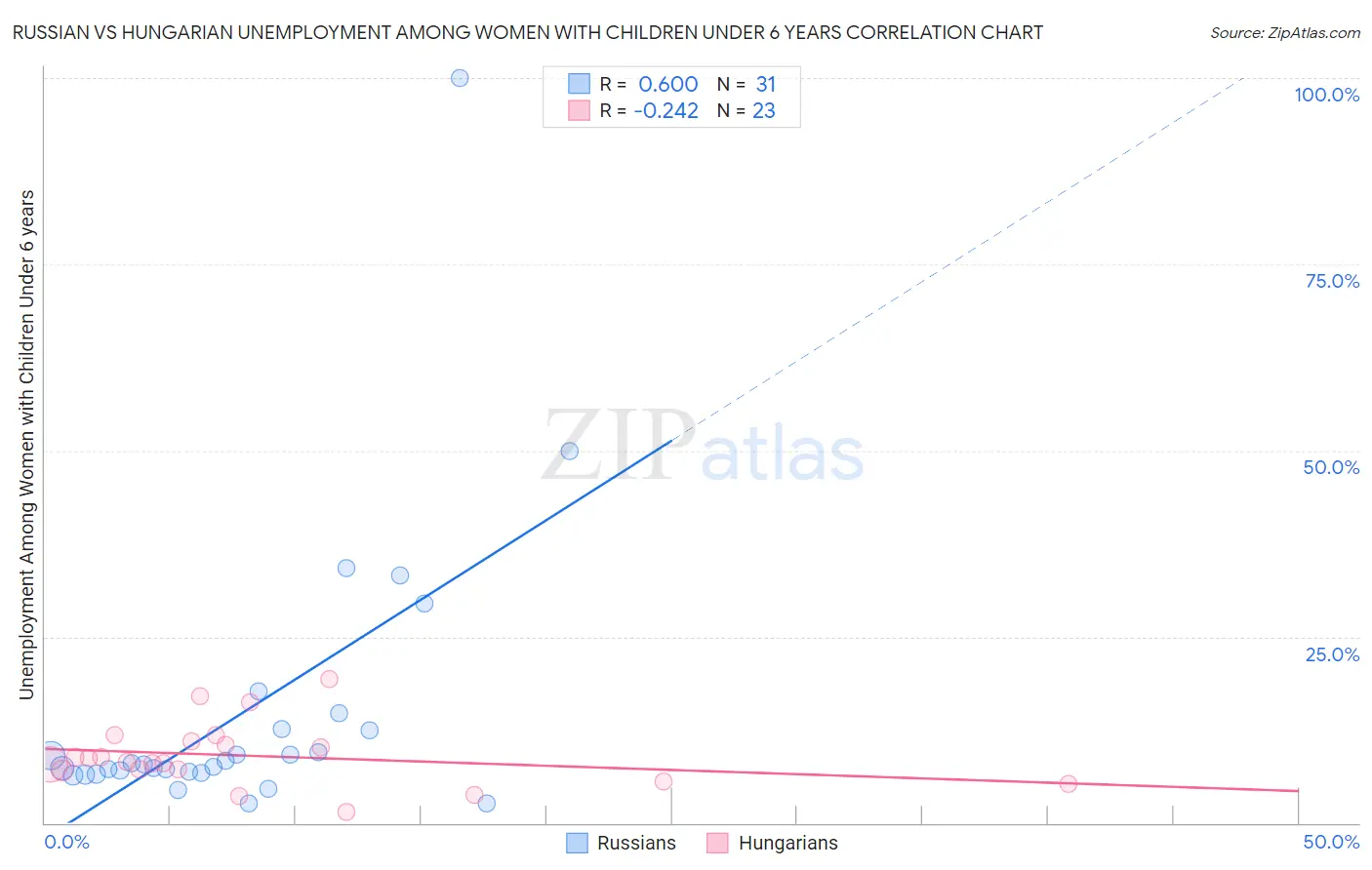 Russian vs Hungarian Unemployment Among Women with Children Under 6 years