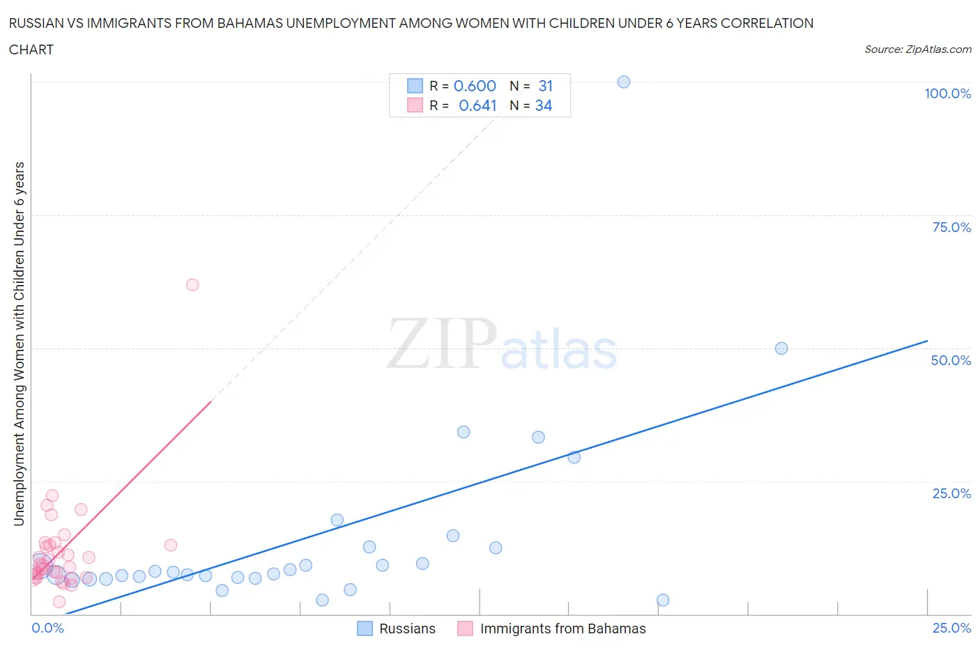 Russian vs Immigrants from Bahamas Unemployment Among Women with Children Under 6 years