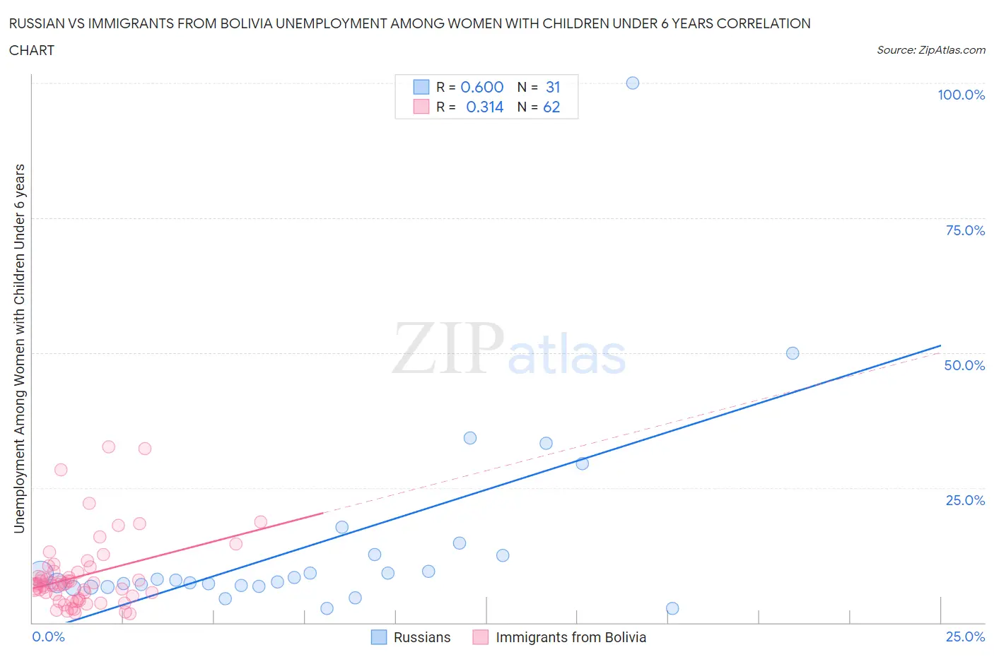 Russian vs Immigrants from Bolivia Unemployment Among Women with Children Under 6 years