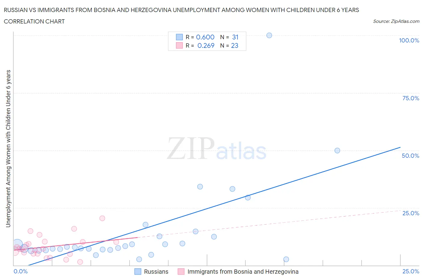 Russian vs Immigrants from Bosnia and Herzegovina Unemployment Among Women with Children Under 6 years