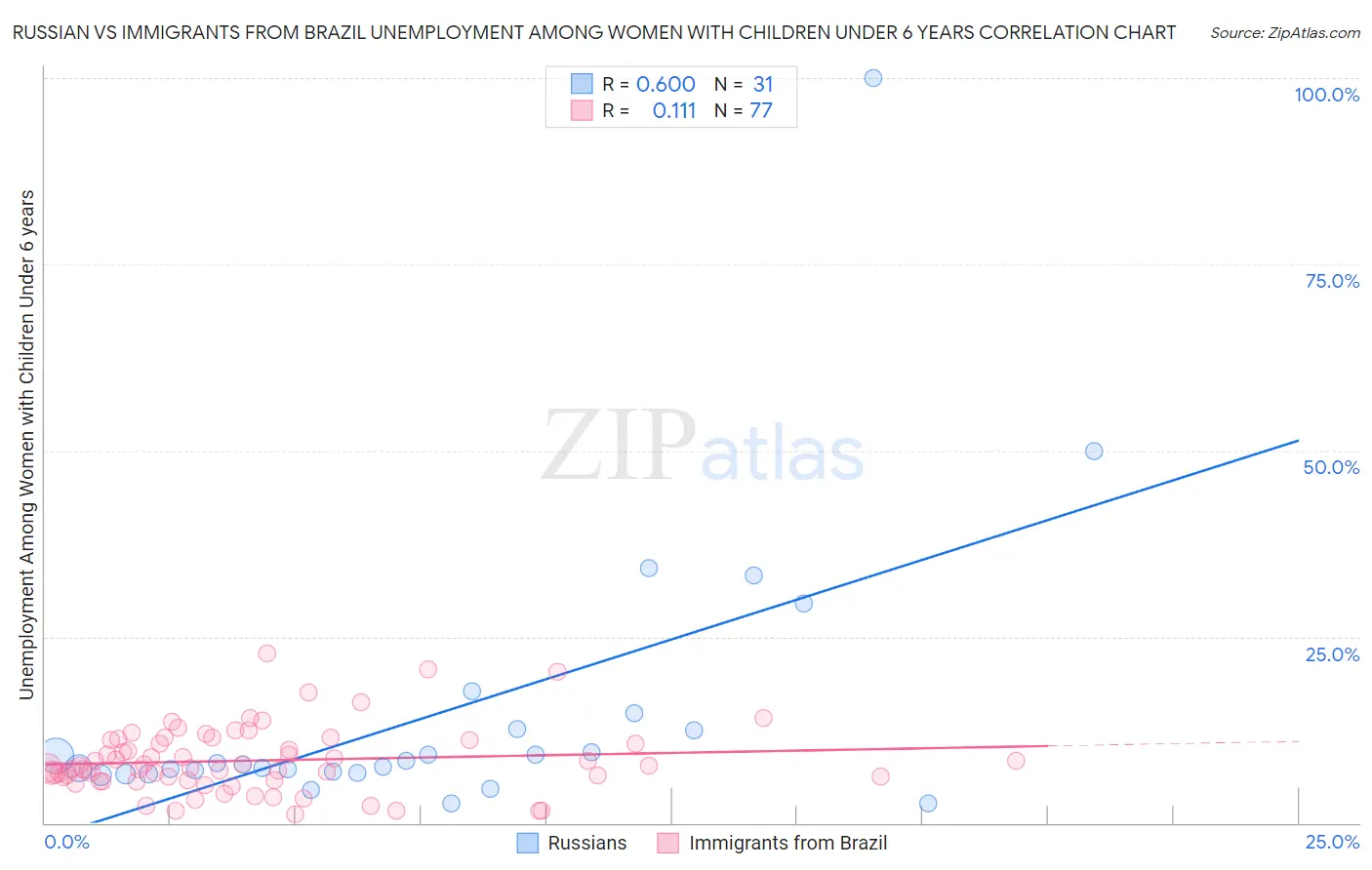 Russian vs Immigrants from Brazil Unemployment Among Women with Children Under 6 years