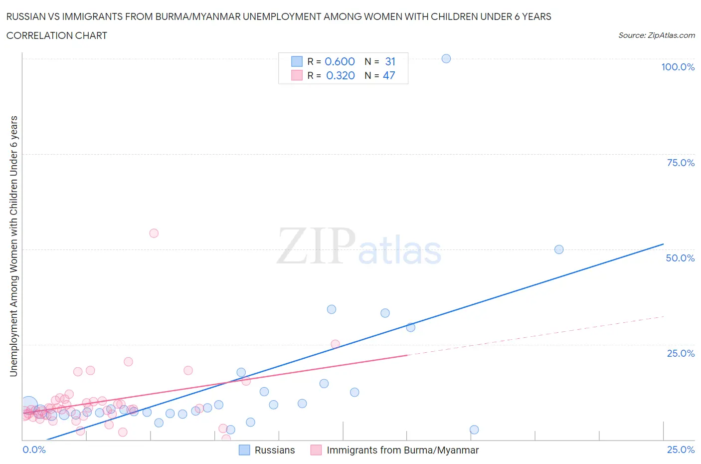 Russian vs Immigrants from Burma/Myanmar Unemployment Among Women with Children Under 6 years