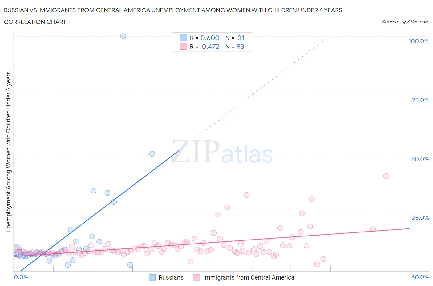 Russian vs Immigrants from Central America Unemployment Among Women with Children Under 6 years