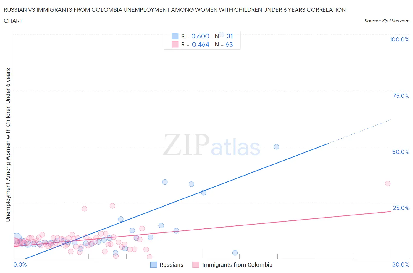 Russian vs Immigrants from Colombia Unemployment Among Women with Children Under 6 years