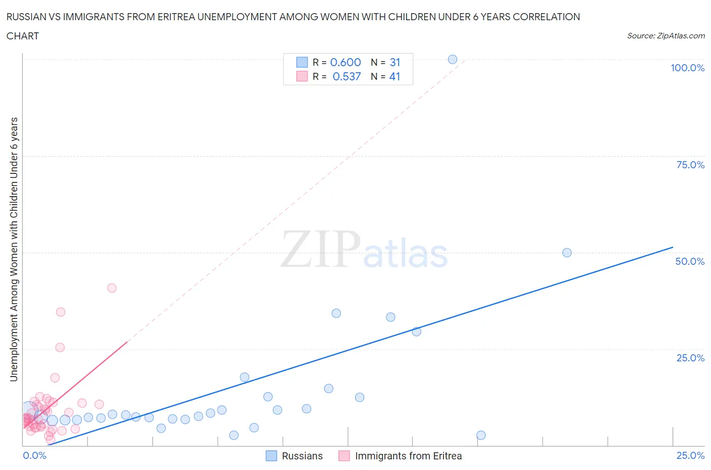 Russian vs Immigrants from Eritrea Unemployment Among Women with Children Under 6 years