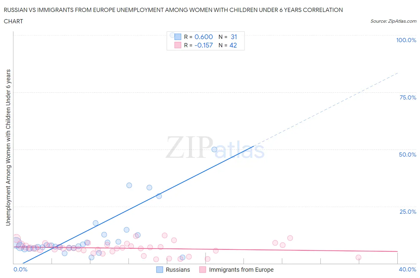 Russian vs Immigrants from Europe Unemployment Among Women with Children Under 6 years