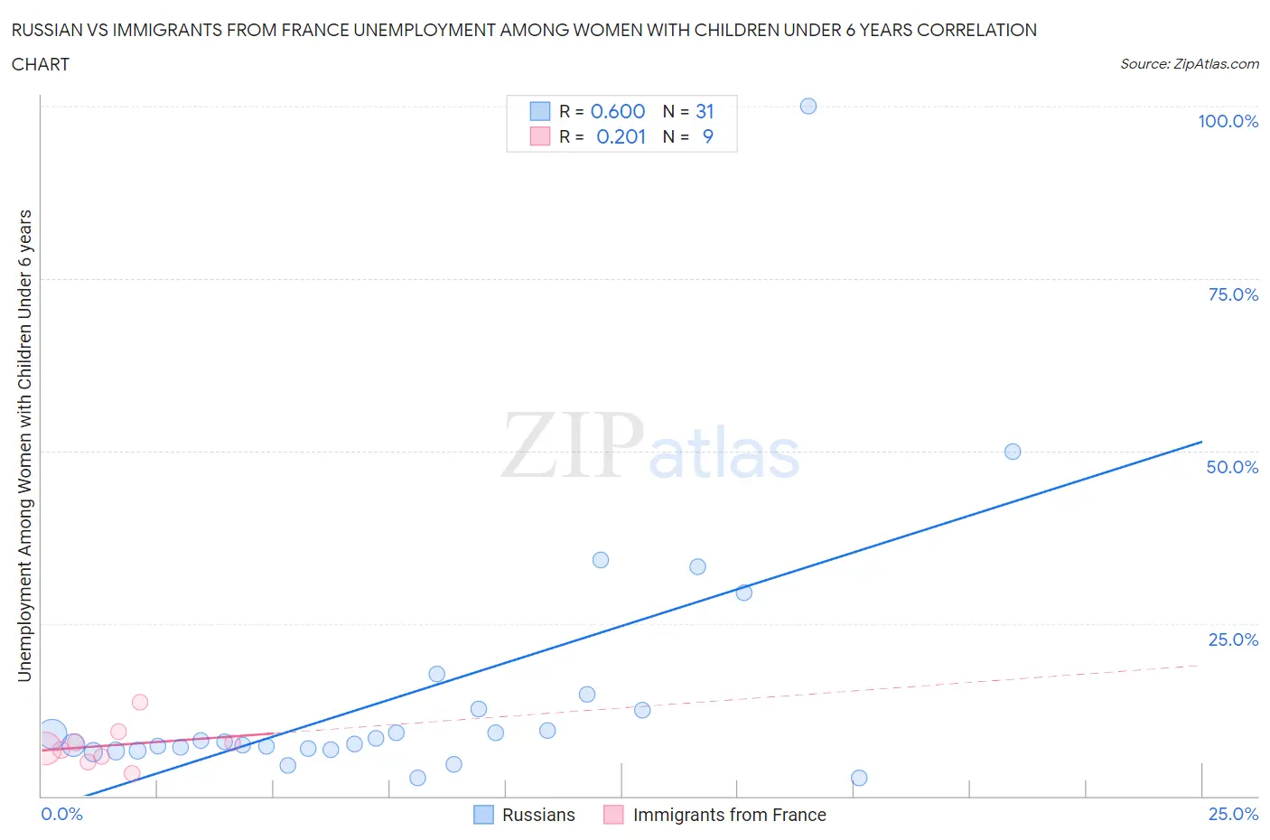 Russian vs Immigrants from France Unemployment Among Women with Children Under 6 years