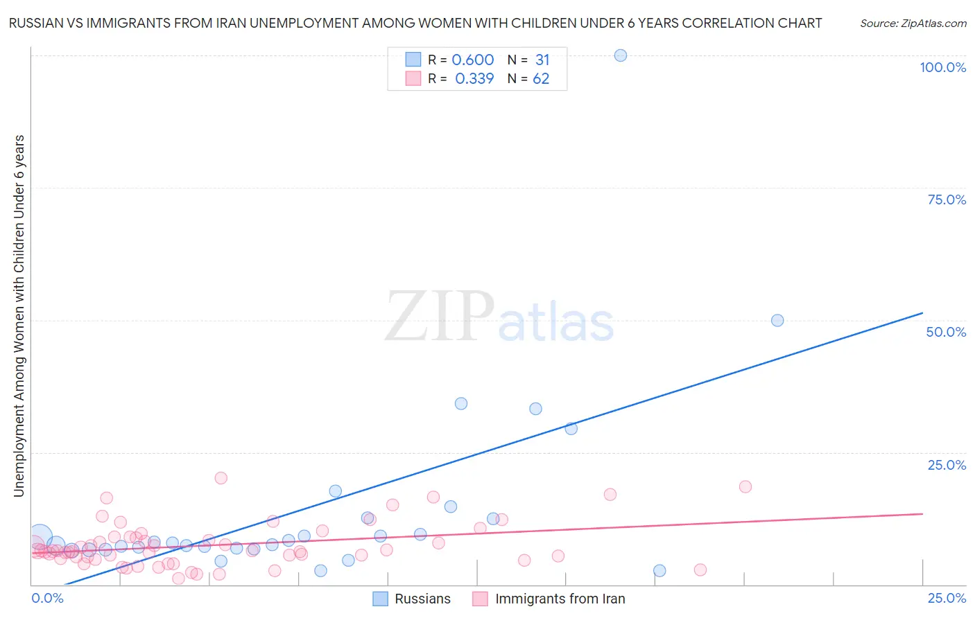 Russian vs Immigrants from Iran Unemployment Among Women with Children Under 6 years